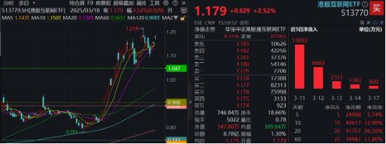 小米财报来袭，阿里大消息！港股互联网ETF（513770）飙涨2.5%，近20日大举吸金超9亿元  第2张