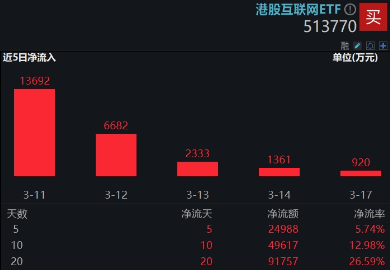 小米财报来袭，阿里大消息！港股互联网ETF（513770）飙涨2.5%，近20日大举吸金超9亿元  第4张