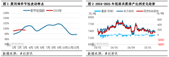 聚丙烯:3月旺季未显 低熔共聚-拉丝价差仍有扩大预期 第3张 聚丙烯:3月旺季未显 低熔共聚-拉丝价差仍有扩大预期 第3张