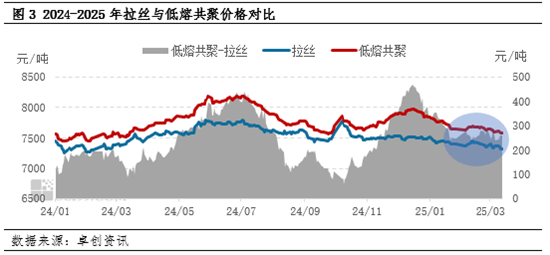 聚丙烯:3月旺季未显 低熔共聚-拉丝价差仍有扩大预期 第4张 聚丙烯:3月旺季未显 低熔共聚-拉丝价差仍有扩大预期 第4张
