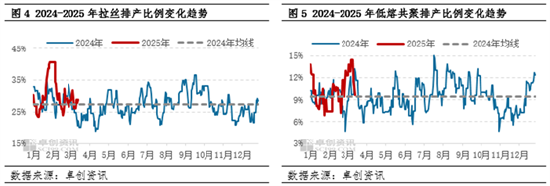 聚丙烯:3月旺季未显 低熔共聚-拉丝价差仍有扩大预期 第5张 聚丙烯:3月旺季未显 低熔共聚-拉丝价差仍有扩大预期 第5张