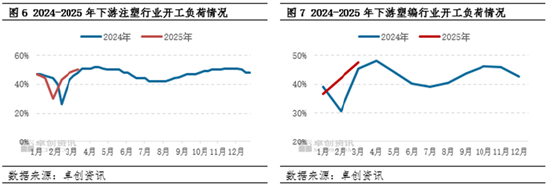 聚丙烯:3月旺季未显 低熔共聚-拉丝价差仍有扩大预期 第6张 聚丙烯:3月旺季未显 低熔共聚-拉丝价差仍有扩大预期 第6张