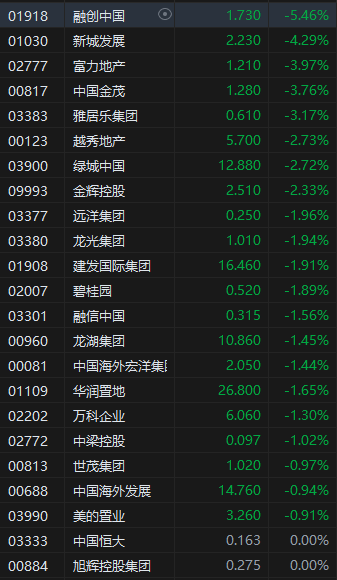 70城2月房价下跌城市超六成 港股内房股全线下挫 融创中国跌超5%  第2张