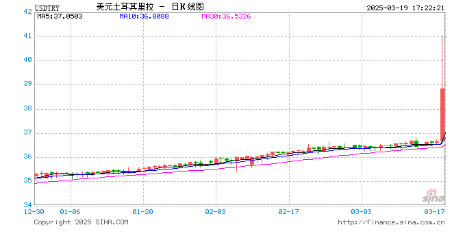 快讯！土耳其里拉兑美元汇率下跌超10% 跌破40整数关口，再创历史新低！  第1张