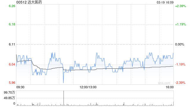 中金:维持远大医药“跑赢行业”评级 上调目标价至7.2港元 第1张 中金:维持远大医药“跑赢行业”评级 上调目标价至7.2港元 第1张