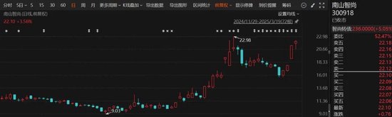 股价大涨逾121%!刚刚,A股牛股官宣:签单了! 第1张 股价大涨逾121%!刚刚,A股牛股官宣:签单了! 第1张