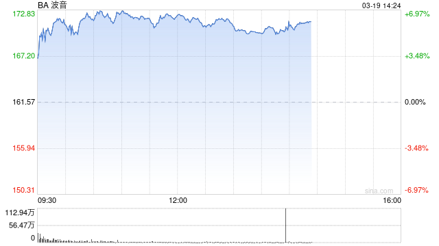 波音CFO称现金消耗正在缓解 工厂状况亦有改善  第1张