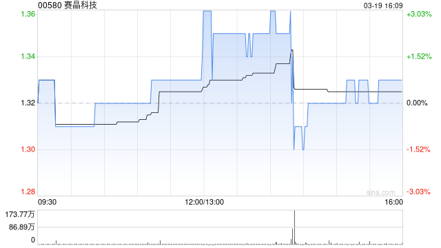 赛晶科技发布年度业绩 股东应占溢利约1.03亿元同比增长224.98%  第1张