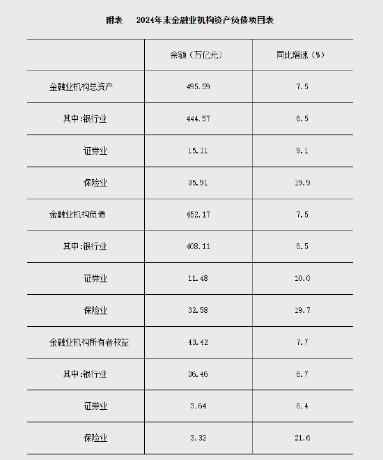 2024年末金融业机构总资产495.59万亿元  第1张