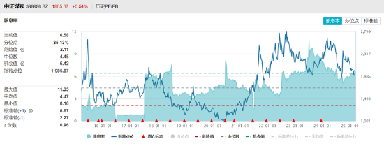 ETF日报：在近三个月持续回调后，煤炭板块估值及股息率吸引力持续提升，可关注煤炭ETF  第2张