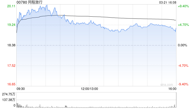 里昂：升同程旅行目标价至24港元 维持“跑赢大市”评级  第1张