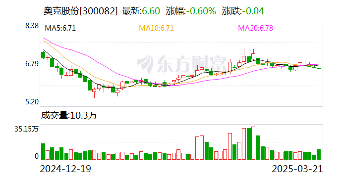 奥克股份：公司环氧乙烷产品不涉及光刻胶  第1张