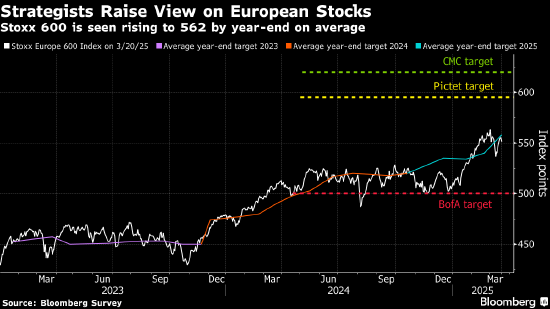 摒弃谨慎态度 市场策略师上调欧洲股市目标  第1张