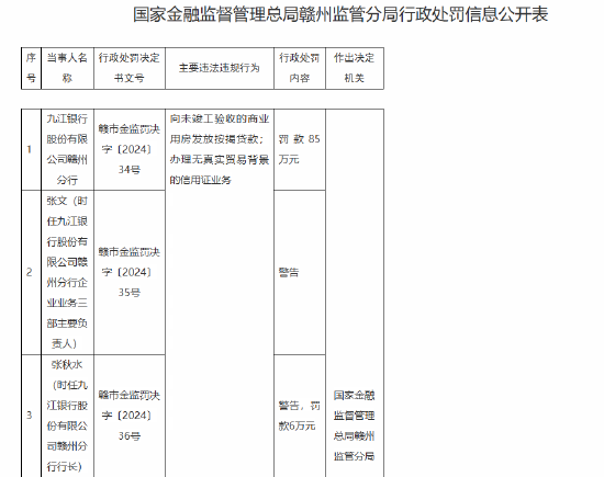 九江银行赣州分行被罚85万元：向未竣工验收的商业用房发放按揭贷款、办理无真实贸易背景的信用证业务  第1张