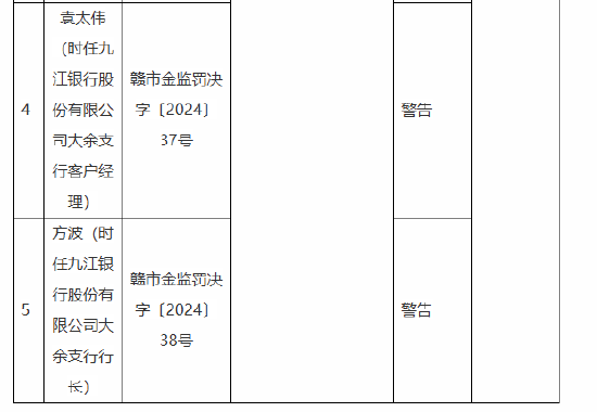 九江银行赣州分行被罚85万元：向未竣工验收的商业用房发放按揭贷款、办理无真实贸易背景的信用证业务  第2张