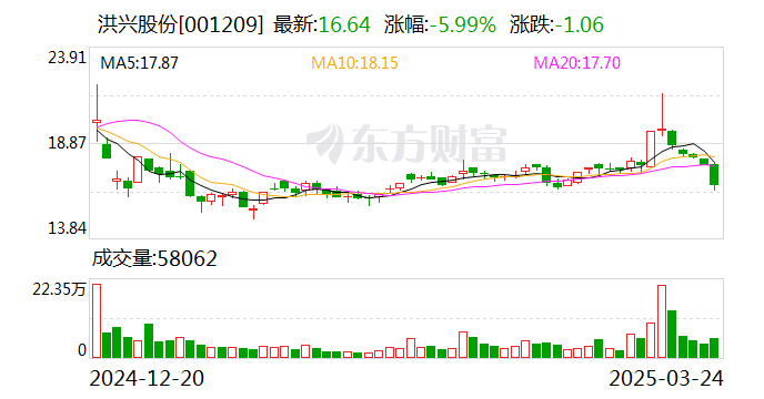 洪兴股份:持有公司5%以上股份的股东、实际控制人、董监高近期未披露减持计划,无减持行为 第1张 洪兴股份:持有公司5%以上股份的股东、实际控制人、董监高近期未披露减持计划,无减持行为 第1张