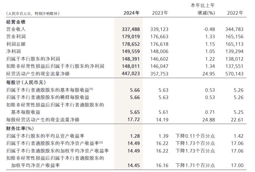 招商银行2024年度报告出炉：全年实现归母净利润1483.91亿元 同比增长1.22%  第1张