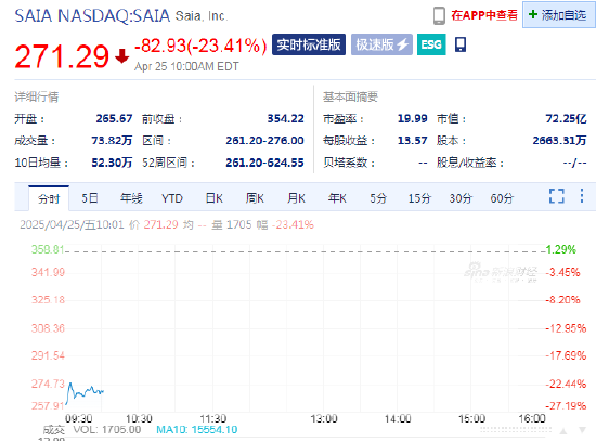 赛亚一季度业绩远未达标,股价下跌24% 第1张 赛亚一季度业绩远未达标,股价下跌24% 第1张