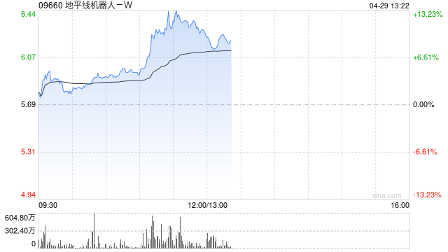 地平线机器人-W早盘涨超11% 机构指产业链景气度确定性上行  第1张