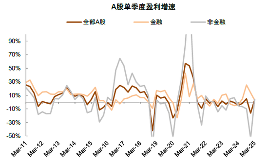 中金 | 年报一季报总结：非金融业绩显现改善迹象  第4张