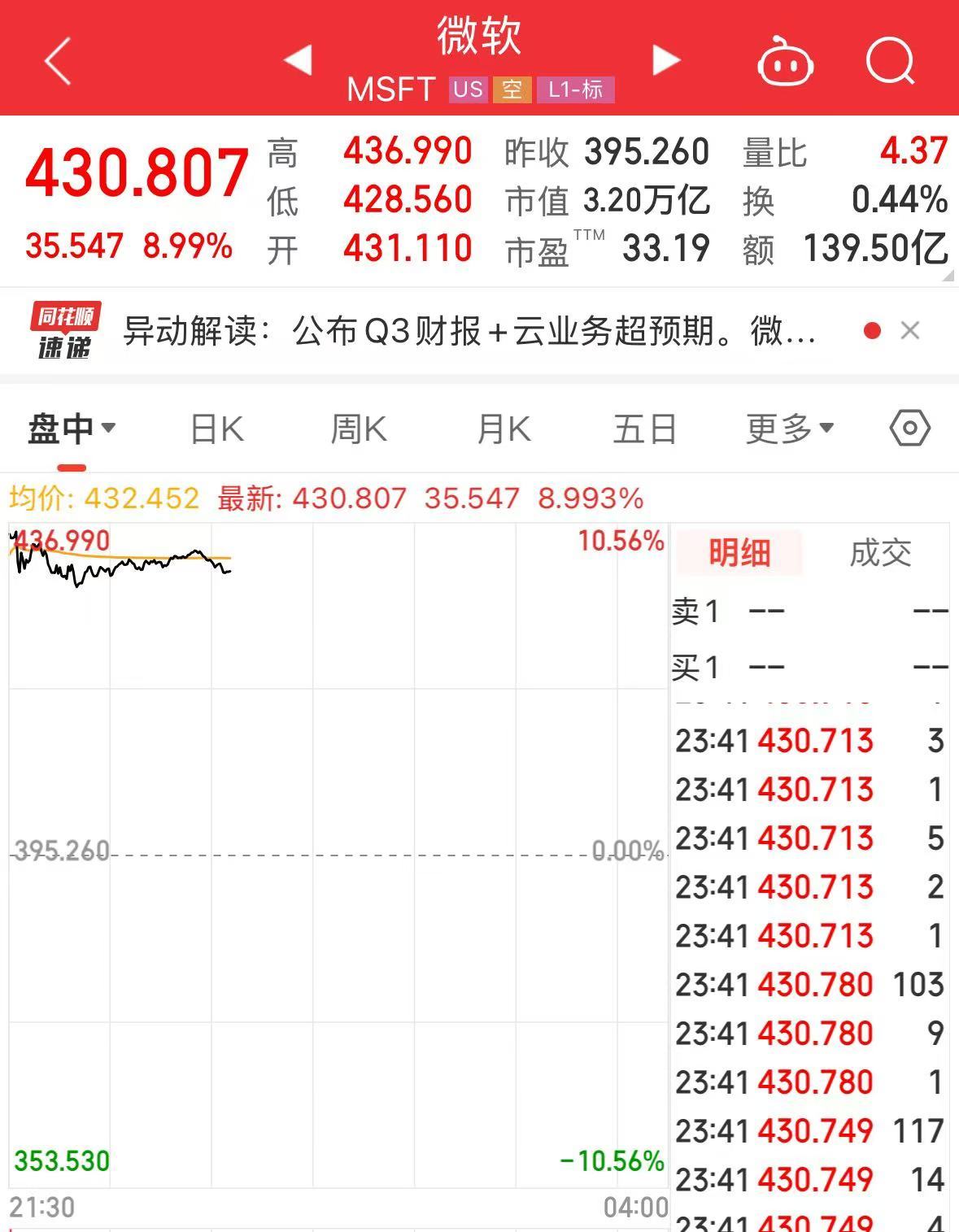 超过苹果，微软重夺全球市值第一！  第2张