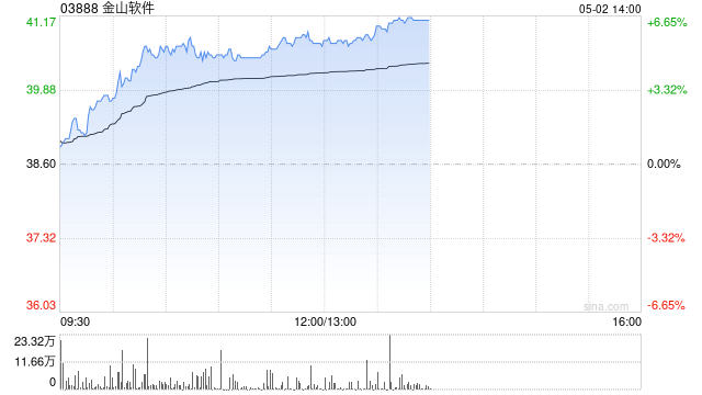 小米系早盘继续走高 金山软件涨超5%小米集团-W涨超4% 第1张 小米系早盘继续走高 金山软件涨超5%小米集团-W涨超4% 第1张