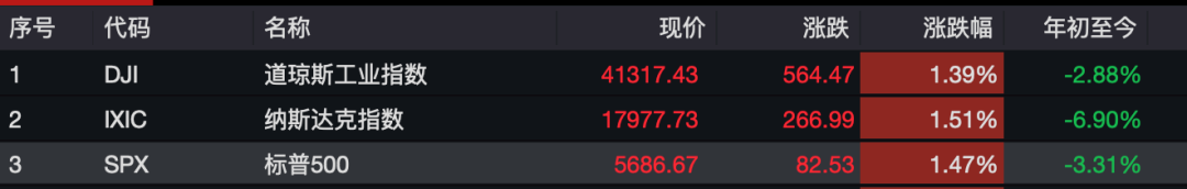 昨夜,全球资产大涨!人民币暴拉超650点 第1张 昨夜,全球资产大涨!人民币暴拉超650点 第1张