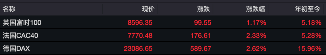 昨夜,全球资产大涨!人民币暴拉超650点 第2张 昨夜,全球资产大涨!人民币暴拉超650点 第2张