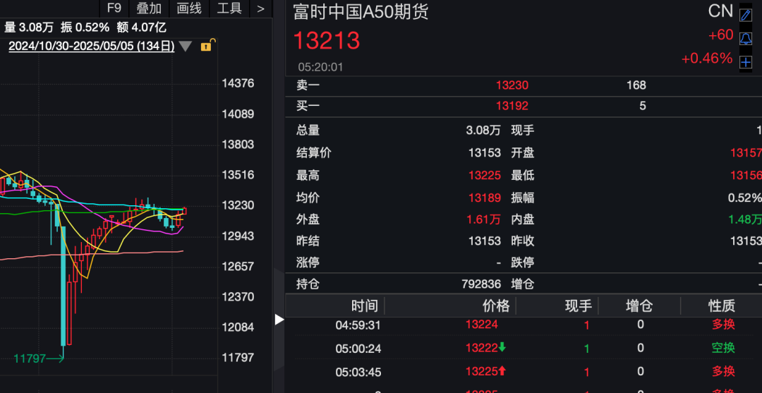 昨夜,全球资产大涨!人民币暴拉超650点 第3张 昨夜,全球资产大涨!人民币暴拉超650点 第3张