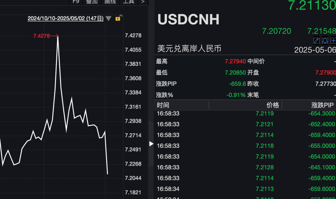 昨夜,全球资产大涨!人民币暴拉超650点 第4张 昨夜,全球资产大涨!人民币暴拉超650点 第4张