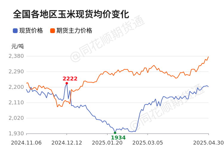 【现货】5月5日全国各地区玉米现货价格汇总 第2张 【现货】5月5日全国各地区玉米现货价格汇总 第2张