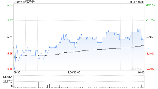 威高股份5月2日斥资97.49万港元回购17.16万股 第1张 威高股份5月2日斥资97.49万港元回购17.16万股 第1张