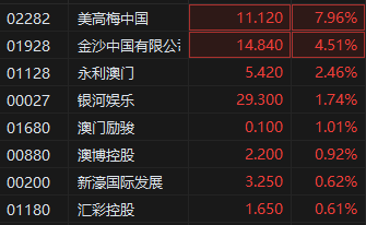 港股博彩股早盘强势 美高梅中国涨近8% 五一假期澳门入境旅客超85万人次 第2张 港股博彩股早盘强势 美高梅中国涨近8% 五一假期澳门入境旅客超85万人次 第2张