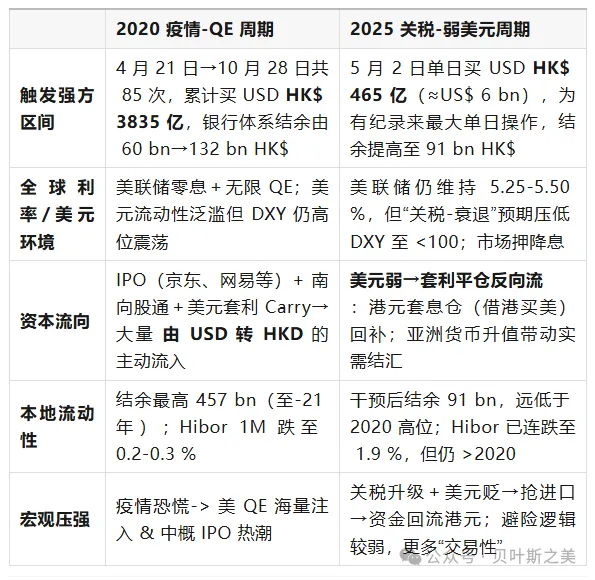 港币两轮“撞强方”全景对照:2020 vs 2025 第2张 港币两轮“撞强方”全景对照:2020 vs 2025 第2张