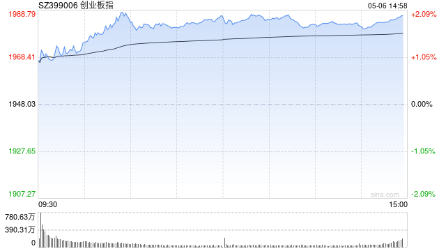 午评:创指半日涨2% 两市超4800股上涨 第1张 午评:创指半日涨2% 两市超4800股上涨 第1张