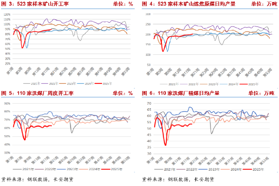 长安期货:供强需弱持续,双焦拐点未现 第4张 长安期货:供强需弱持续,双焦拐点未现 第4张