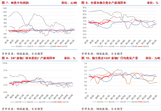 长安期货:供强需弱持续,双焦拐点未现 第5张 长安期货:供强需弱持续,双焦拐点未现 第5张