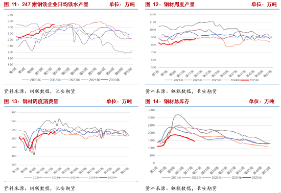 长安期货:供强需弱持续,双焦拐点未现 第6张 长安期货:供强需弱持续,双焦拐点未现 第6张