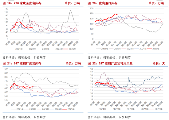 长安期货:供强需弱持续,双焦拐点未现 第8张 长安期货:供强需弱持续,双焦拐点未现 第8张