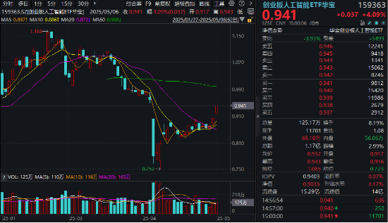 AI“算力+应用”齐爆发,创业板人工智能领跑超4%,159363“智取”三连阳!机构:布局时点或逐步临近 第1张 AI“算力+应用”齐爆发,创业板人工智能领跑超4%,159363“智取”三连阳!机构:布局时点或逐步临近 第1张