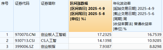 AI“算力+应用”齐爆发,创业板人工智能领跑超4%,159363“智取”三连阳!机构:布局时点或逐步临近 第2张 AI“算力+应用”齐爆发,创业板人工智能领跑超4%,159363“智取”三连阳!机构:布局时点或逐步临近 第2张