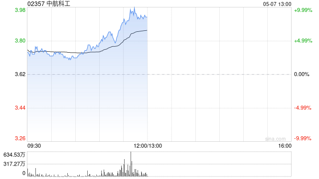 中航科工持续上涨逾9% 全球防务预算增长或为公司提供发展机遇  第1张