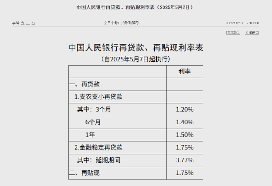 中国人民银行公布再贷款、再贴现利率表 第1张 中国人民银行公布再贷款、再贴现利率表 第1张