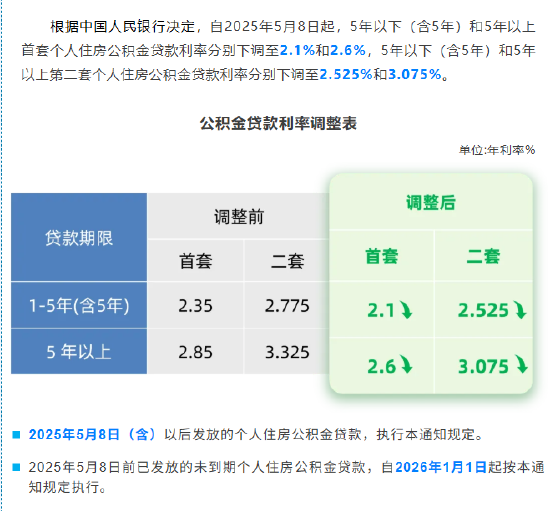 上海:5月8日起5年以上首套个人住房公积金贷款利率下调至2.6% 第1张 上海:5月8日起5年以上首套个人住房公积金贷款利率下调至2.6% 第1张