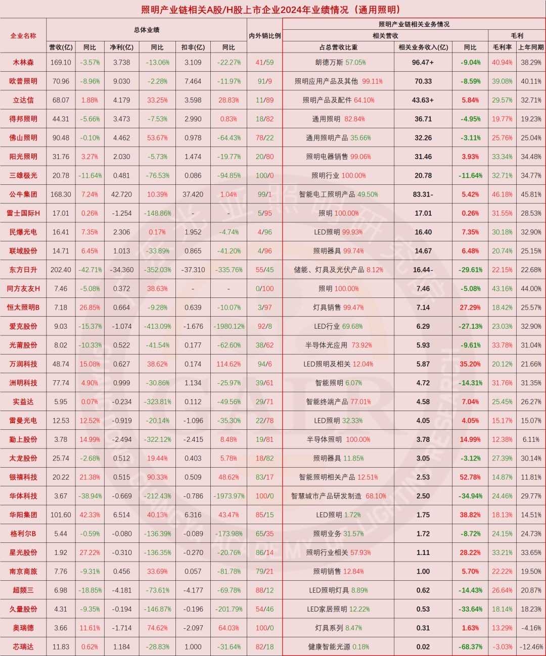 温其东|2024年中国照明产业链上市公司业绩大排行 第1张 温其东|2024年中国照明产业链上市公司业绩大排行 第1张