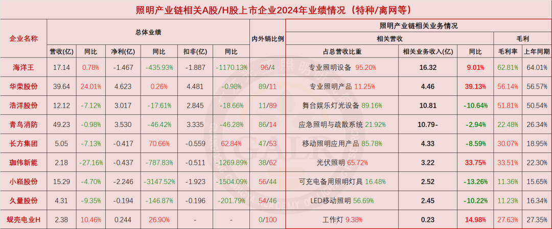 温其东|2024年中国照明产业链上市公司业绩大排行 第3张 温其东|2024年中国照明产业链上市公司业绩大排行 第3张