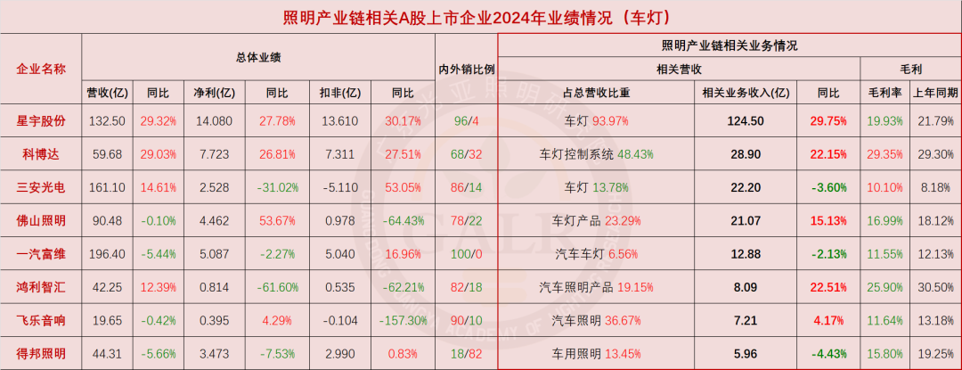 温其东|2024年中国照明产业链上市公司业绩大排行 第7张 温其东|2024年中国照明产业链上市公司业绩大排行 第7张