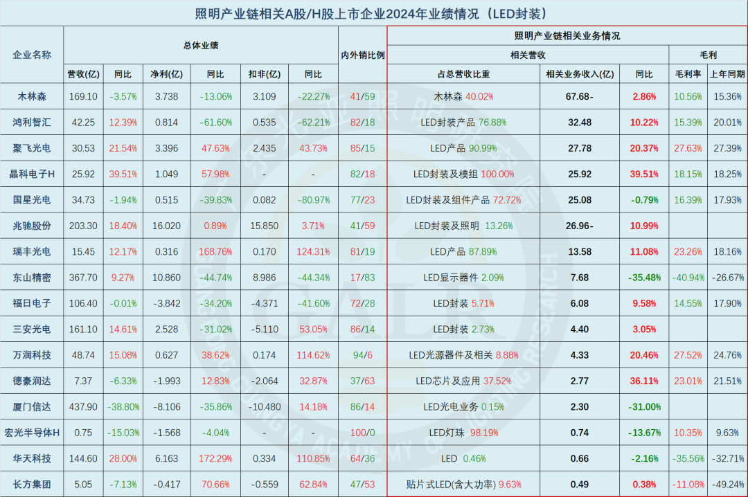温其东|2024年中国照明产业链上市公司业绩大排行 第9张 温其东|2024年中国照明产业链上市公司业绩大排行 第9张