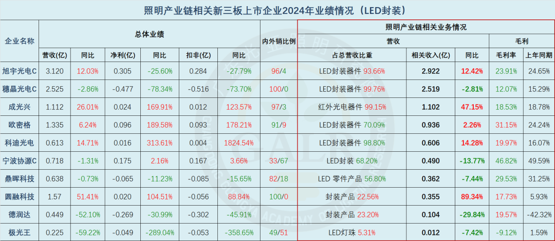 温其东|2024年中国照明产业链上市公司业绩大排行 第10张 温其东|2024年中国照明产业链上市公司业绩大排行 第10张