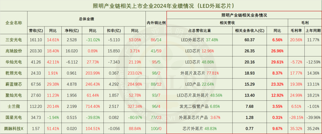 温其东|2024年中国照明产业链上市公司业绩大排行 第12张 温其东|2024年中国照明产业链上市公司业绩大排行 第12张
